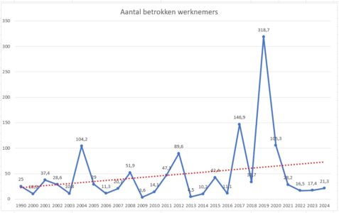 stakingstrend -aantal werknemers