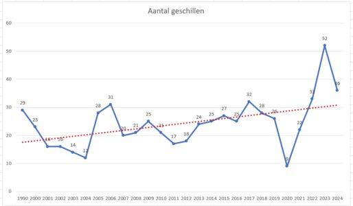 stakingstrend -aantalstakingen