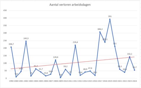stakingstrend -arbeidsdagen